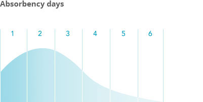Tampon size Absorbency Levels by days